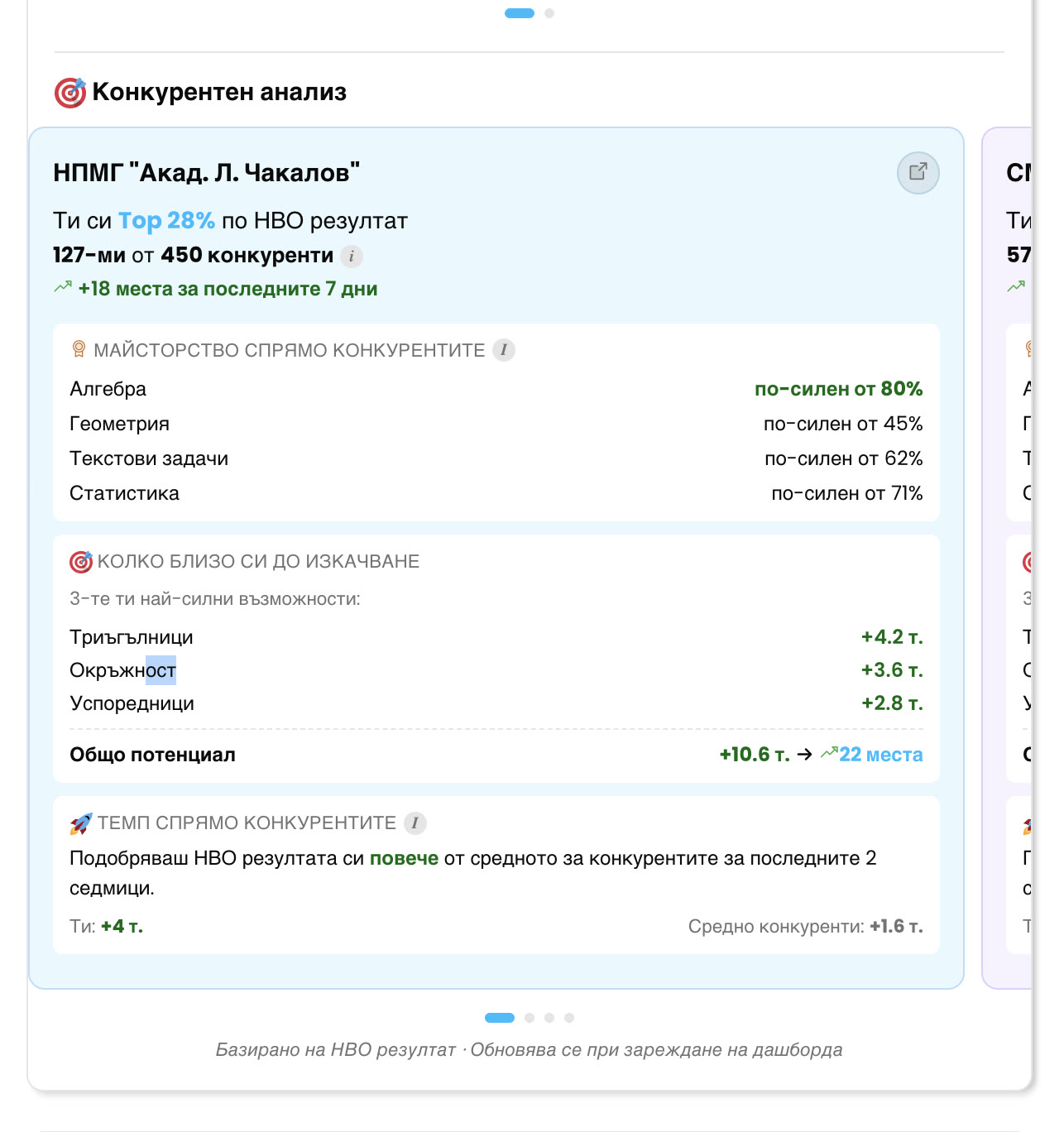 Екран „Конкурентен анализ“: класиране 127-ми от 450 деца, майсторство по теми спрямо останалите — алгебра по-силен от 80%, геометрия от 45% — и трите теми с най-голям потенциал за качване.