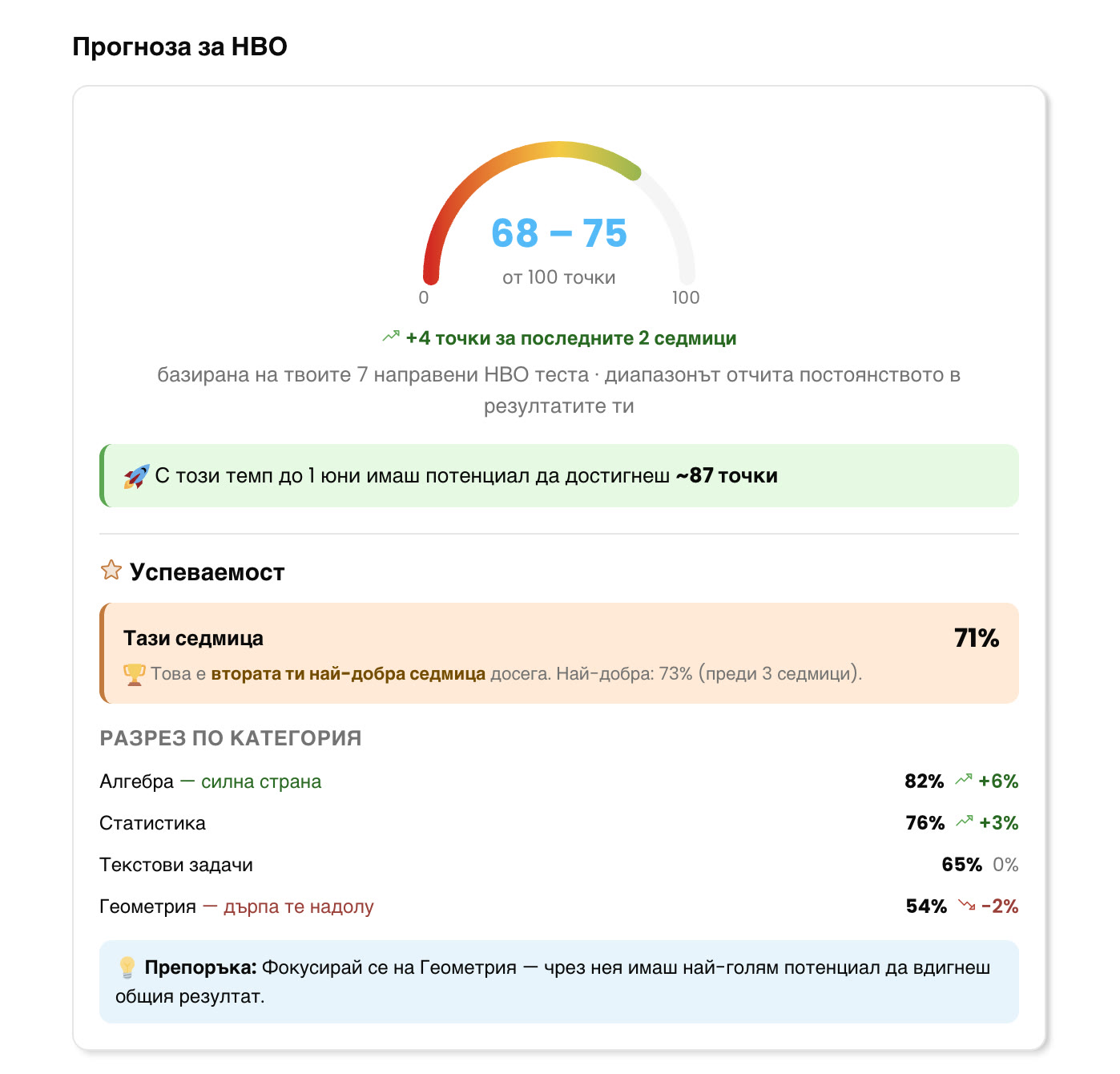 Екран „Прогноза за НВО“: стрелка сочи диапазона 68 – 75 от 100 точки с бележка „+4 точки за последните 2 седмици“, а отдолу разрез по категория — алгебра 82%, статистика 76%, текстови задачи 65%, геометрия 54%.
